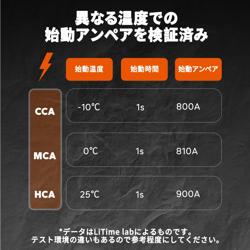 強力な瞬発力を備えた高性能12V20Ah始動用バッテリー