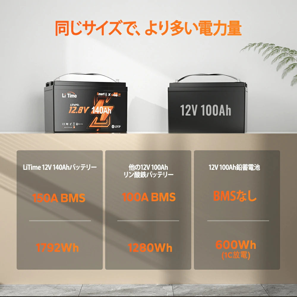 同じサイズでより多い電力量のLiTime 140Ahリン酸鉄リチウムイオンバッテリー