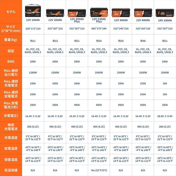 LiTimeの12Vリン酸鉄リチウムイオンバッテリーの比べ