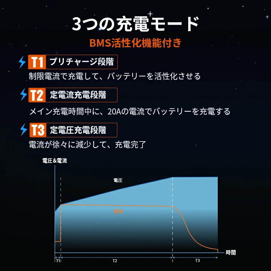 3段階充電方式を採用、最適な充電モードを自動的に
