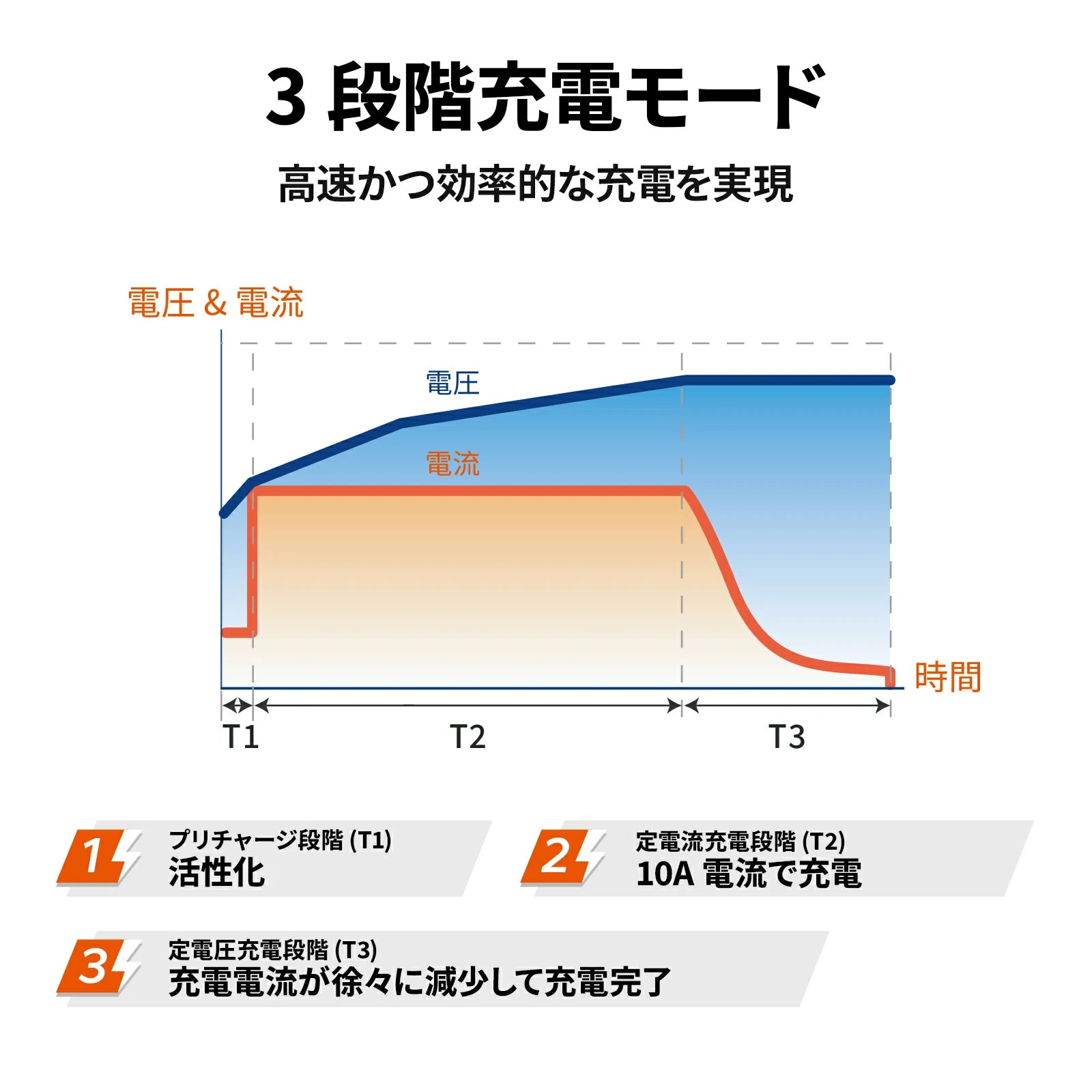 LiFePO4バッテリーに最適なスマート充電モード搭載48V充電器おすすめ