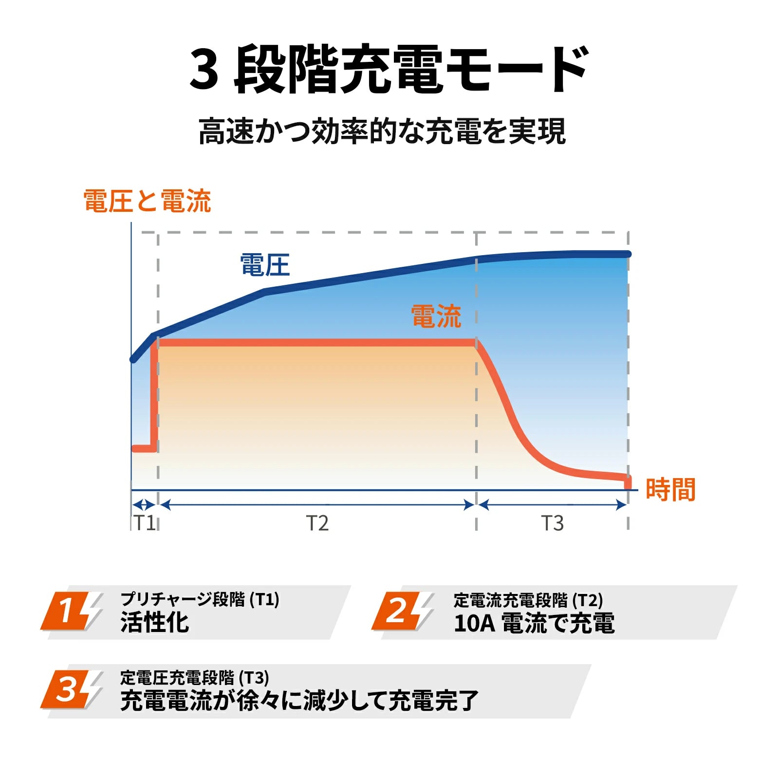 バッテリーチャージャーの3段階充電モード