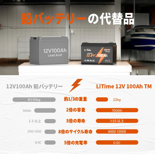 鉛蓄電池より優れたリン酸鉄バッテリー100Ah