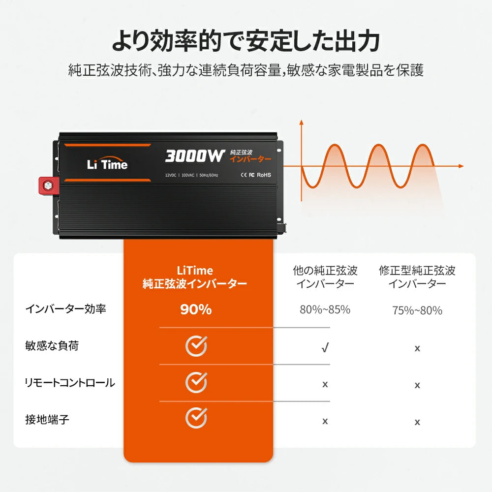高変換効率90％、効率的な3000W正弦波インバーターおすすめ