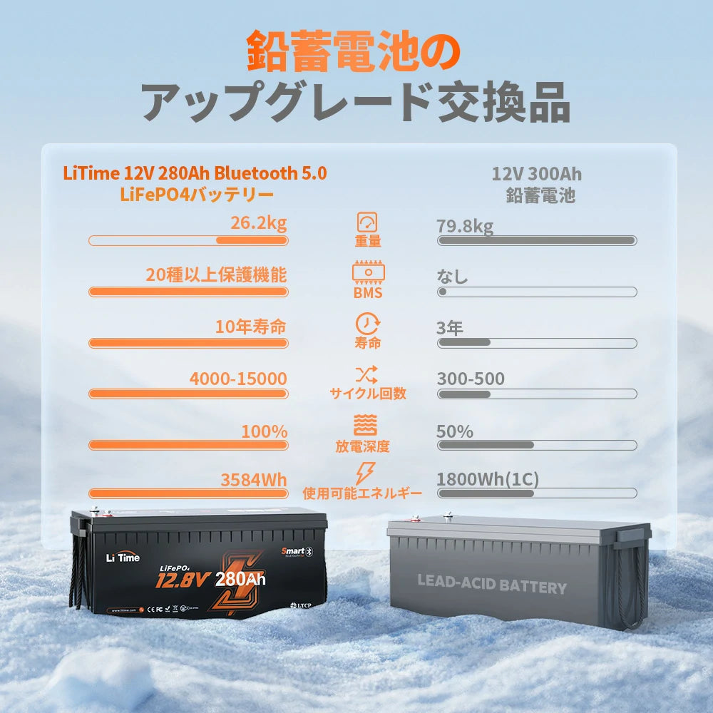 LiTime 12V 280Ah Bluetooth付きサブバッテリー｜大容量サブバッテリー