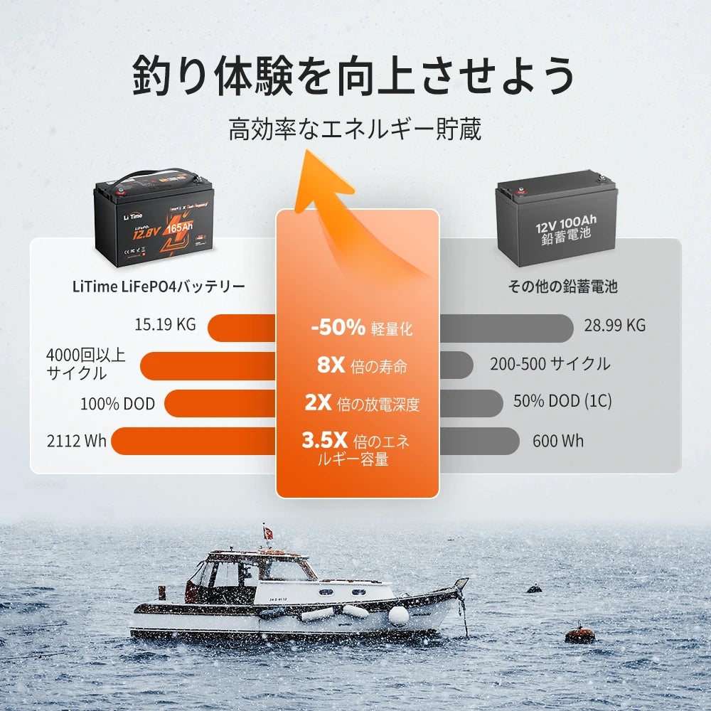 鉛バッテリーの半分の重さで3.5倍のエネルギー密度を誇るlitime バッテリー