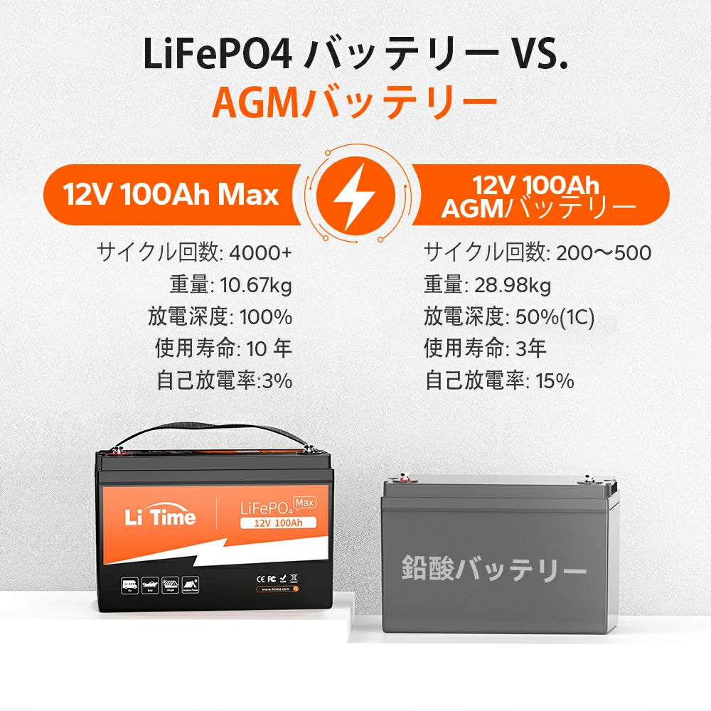agmバッテリーより優れた車中泊バッテリー100ah